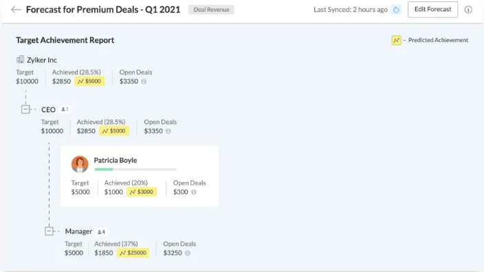 Phân tích bán hàng bằng dữ liệu với Zoho CRM: Tăng trưởng bền vững từ chiến lược đến hành động 4 phân tích dữ liệu bán hàng