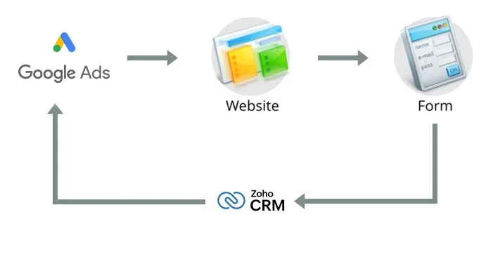 Phân tích bán hàng bằng dữ liệu với Zoho CRM: Tăng trưởng bền vững từ chiến lược đến hành động 6 feature availablity