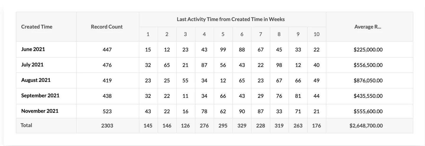 Phân tích bán hàng bằng dữ liệu với Zoho CRM: Tăng trưởng bền vững từ chiến lược đến hành động 5 sales cohorts