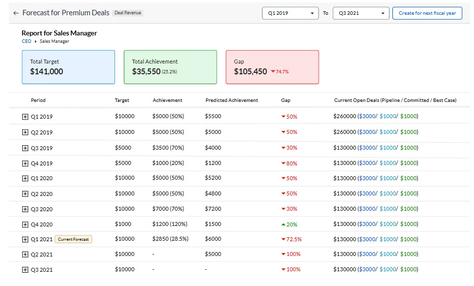 dự báo doanh số bán hàng