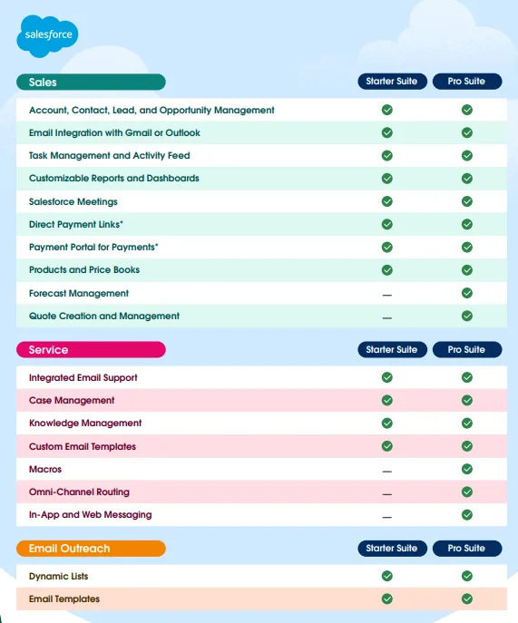 So sánh Salesforce Starter và Pro Suite: Gói nào phù hợp cho doanh nghiệp? 4 Screenshot 5