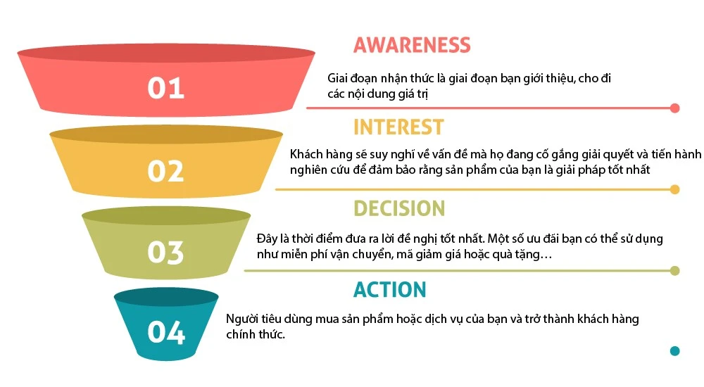 Cách nuôi dưỡng khách hàng tiềm năng để bùng nổ doanh số bền vững 4 pheu marketing 4