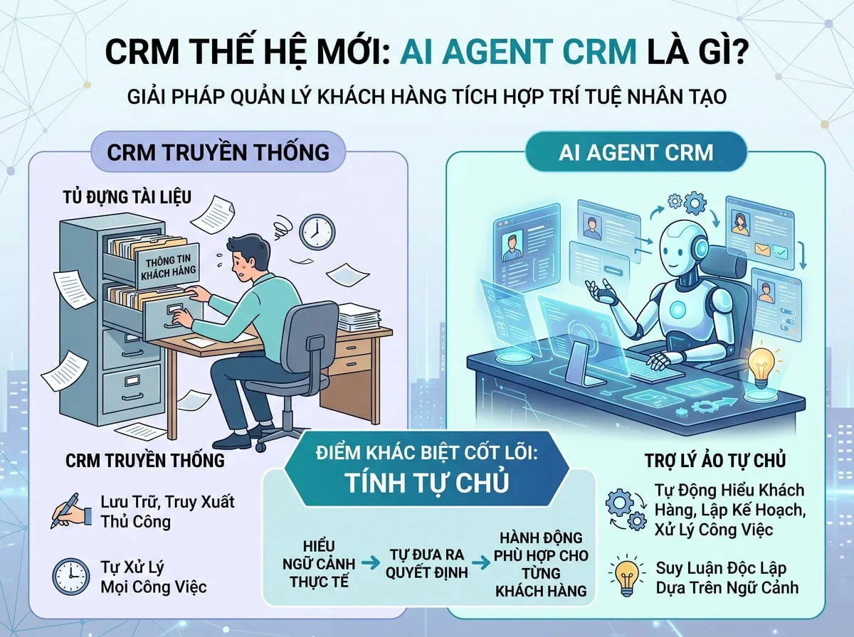 AI Agent CRM là gì? 5 Bước triển khai ứng dụng AI Agent chuẩn hoá cho doanh nghiệp 2 AI Agent CRM Là Gì?