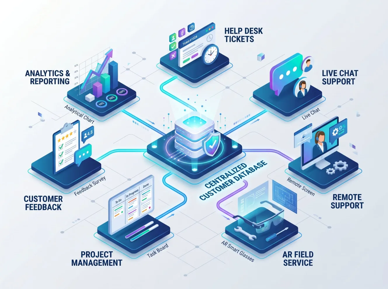 Zoho ServicePlus Là Gì? Giải Pháp Quản Trị Dịch Vụ Khách Hàng Hợp Nhất 2 Sơ đồ tích hợp các ứng dụng chuyên sâu trong bộ giải pháp Zoho ServicePlus