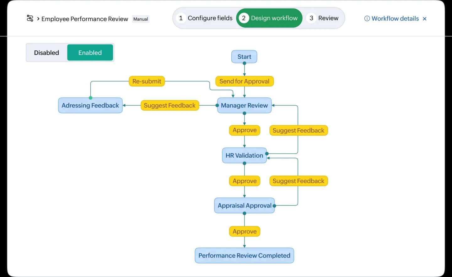 Quy trình tự động hoá  flowchart
