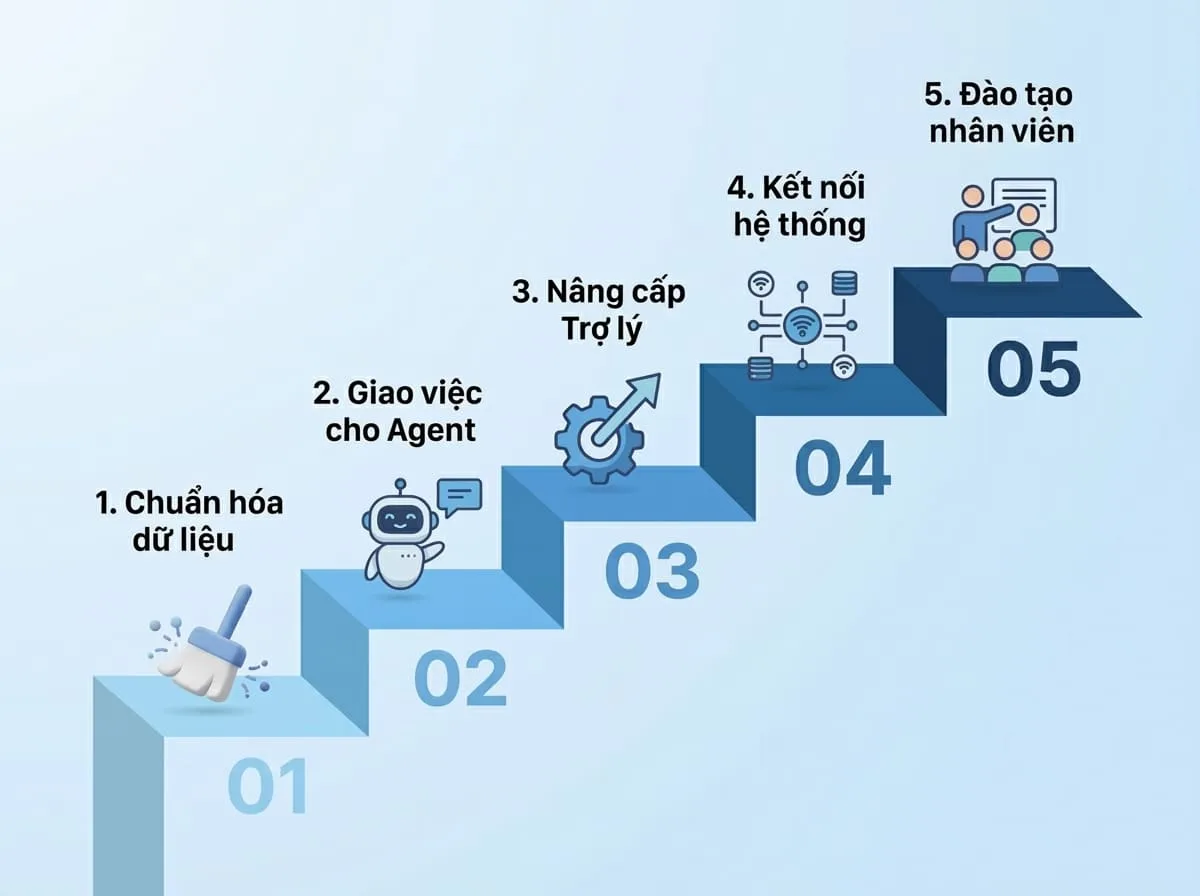 AI Agent CRM là gì? 5 Bước triển khai ứng dụng AI Agent chuẩn hoá cho doanh nghiệp 8 Lộ trình 5 bước chuẩn hóa và áp dụng AI Agent CRM cho doanh nghiệp Việt Nam