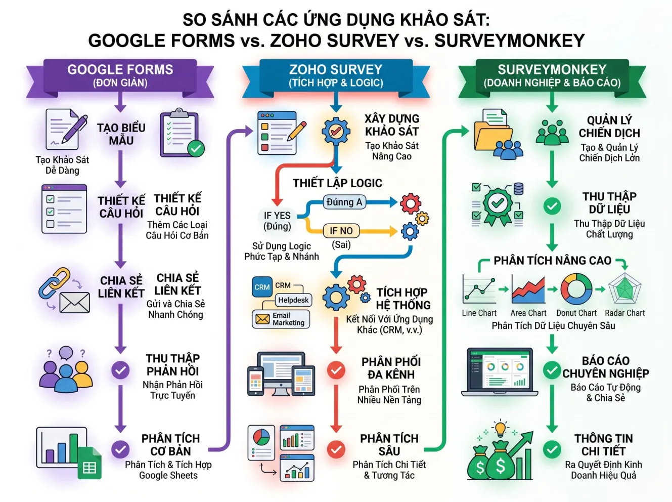 Zoho Survey là gì? Hướng dẫn cách tạo khảo sát chuyên nghiệp từ A-Z 6 So sánh chi tiết Zoho Survey, Google Forms và SurveyMonkey