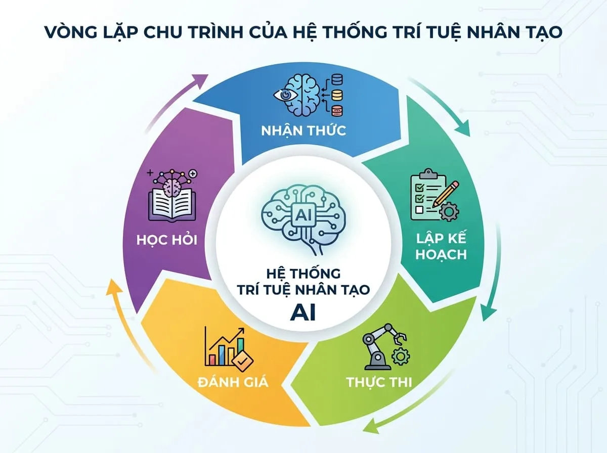 AI Agent CRM là gì? 5 Bước triển khai ứng dụng AI Agent chuẩn hoá cho doanh nghiệp 3 Sơ đồ vòng lặp hoạt động 5 bước của AI Agent CRM