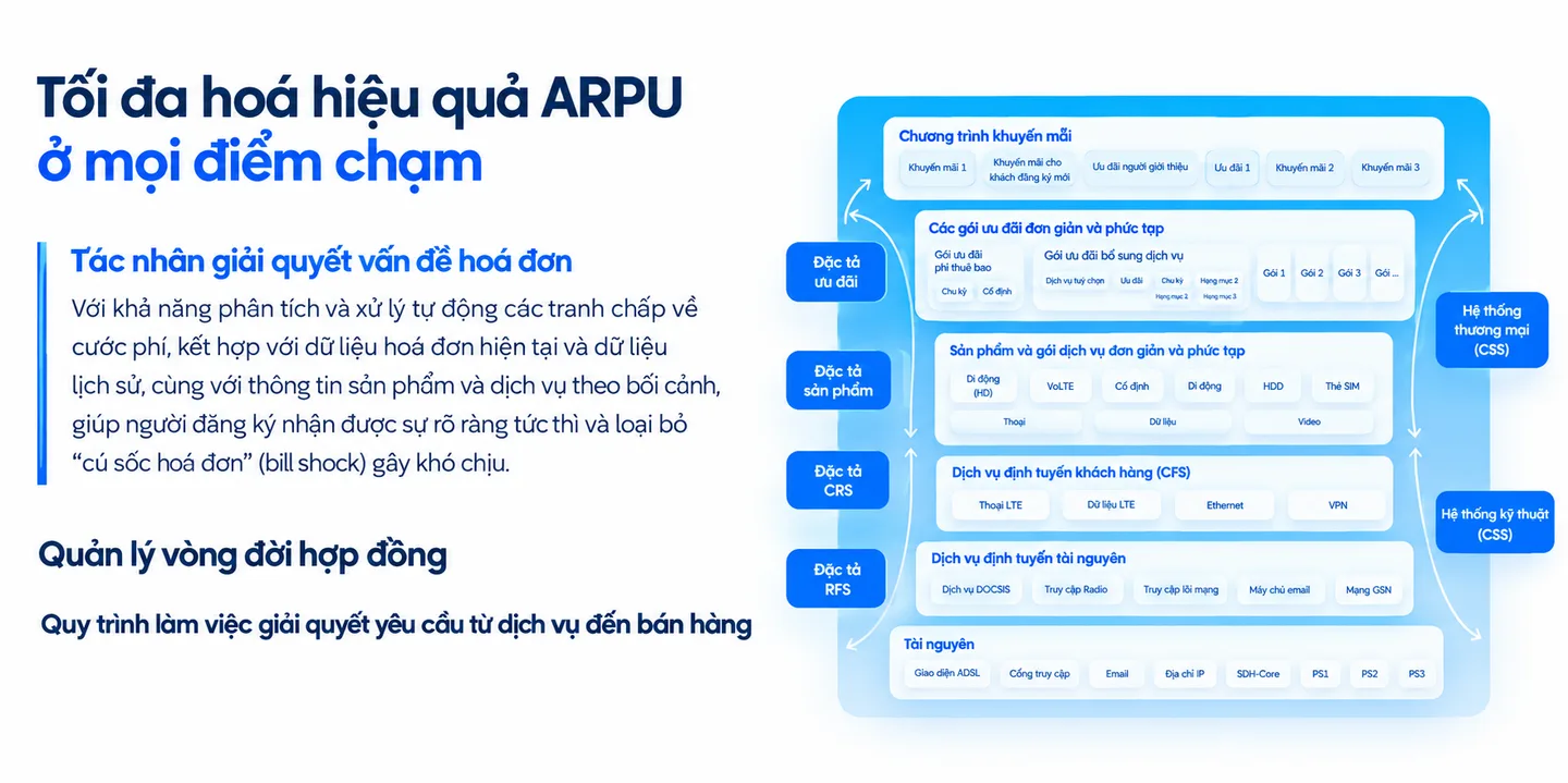 Tối ưu hoá ARPU ở mọi điểm chạm
